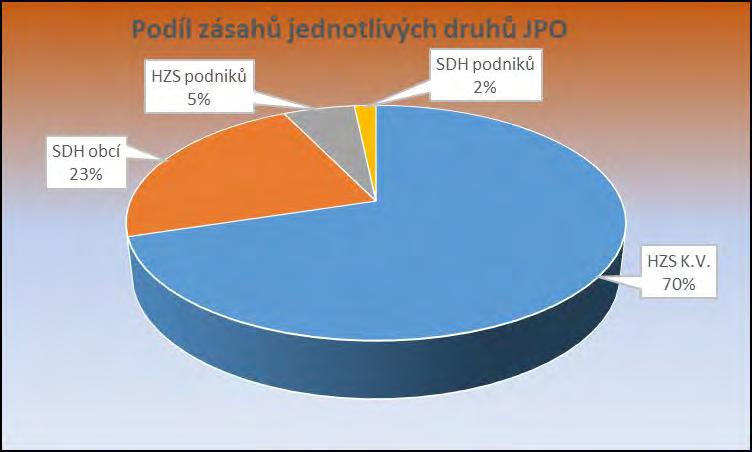 i) Přehled zásahů jednotek PO V roce 2016 bylo na území Kraje Vysočina nasazeno 10 900 jednotek požární ochrany, z toho bylo 7 652 jednotek HZS Kraje Vysočina, 2 464 jednotek SDH obcí, 602 jednotek