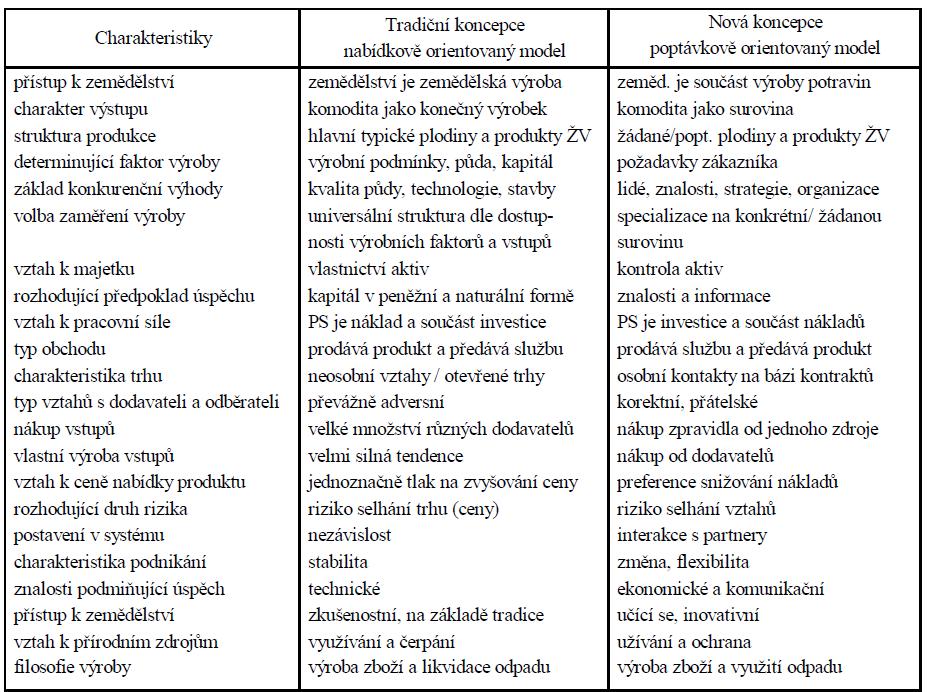 13 Přílohy Příloha 1 Charakteristika změn vyplývajících z