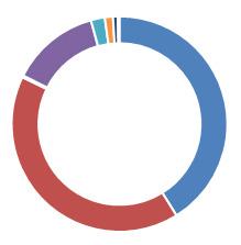 0,28% Města a obce 13,28% Úřad práce 2,09% Nadace 1,22% Dary FO a PO 0,74% Ostatní 0,23% Celkem 100,00% Největší podíl na