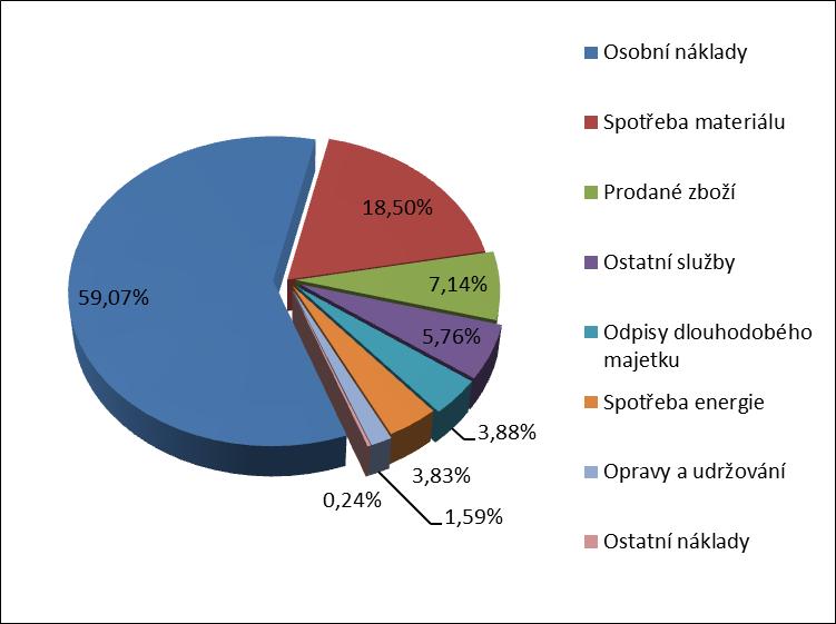 C) Rozbor hospodaření Nemocnice 1. Náklady, výnosy a výsledek hospodaření Náklady Celkové náklady v roce 2016 činily 999.218 tis. Kč. Ve srovnání s předchozím rokem jsou náklady o 49.801 tis.