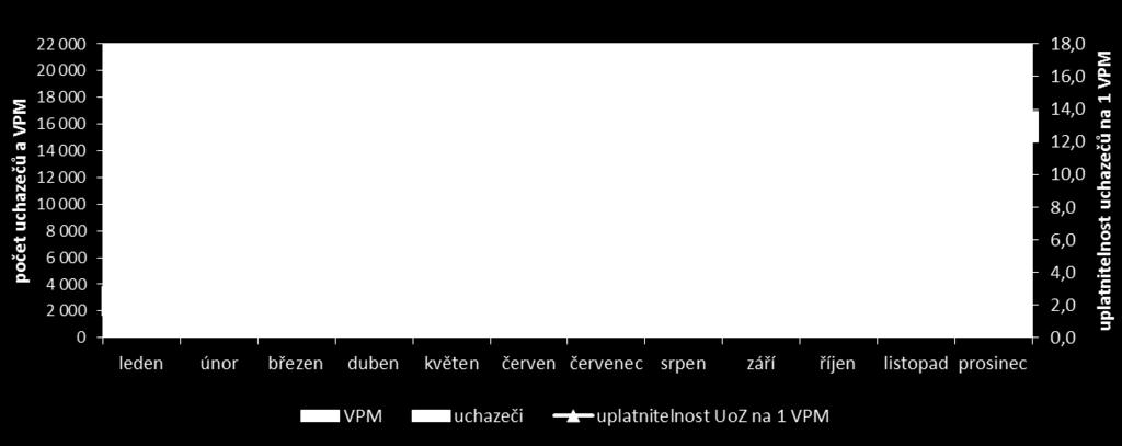 Oproti prosinci 2016 se výrazně navýšila VPM v profesích horníků (+278 míst), pracovníků ostrahy a bezpečnostních agentur (+88 míst), obsluhy vysokozdvižných a jiných vozíků a skladníků (+72 míst).