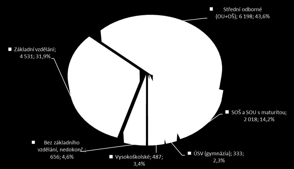 Tabulka 3.9 Vzdělanostní struktura evidovaných uchazečů o zaměstnání stupeň vzdělání (dle ISCED97) 31. 12.