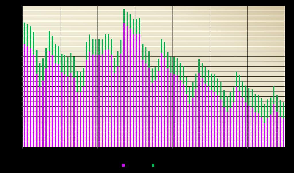 Nejvyšší podíl UoZ (20,7 %) s nárokem na PvN je zaznamenán již několik let u výše podpory od 2 501 3 500 Kč. 3.4.