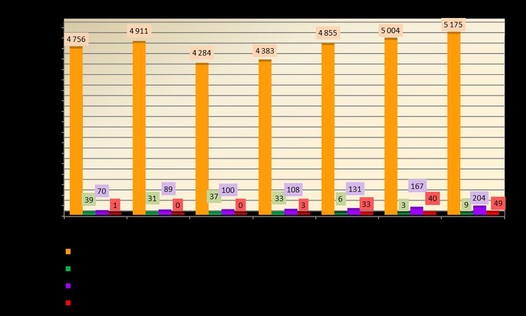 Graf 4.1 Vývoj zaměstnanosti cizích státních příslušníků v okrese Karviná k 31. 12. v letech 2011-2017 V kategorii cizinců s pracovním povolením došlo k nárůstu o 6 osob, tj. o 200 %.