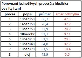 4.1.2. Výsledky deformací ve vakuu Celkové deformace ve vakuu byly zkoumány na sedmi různých procesech. Jednalo se o 3 procesy s různými tlaky hélia, a to 10 bar (proces č. 1), 14 bar (proces č.