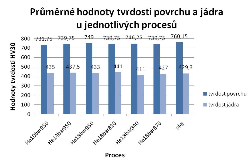 Graf 4.6. Průměrné tvrdosti povrchu a jádra vzorků zpracovaných jednotlivými procesy 4.3.