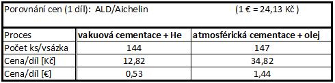 cementace s kalením v přetlaku hélia byly brány v úvahu pouze náklady na jednotlivá média a elektrickou energii a jejich spotřeba při zpracování jedné vsázky.