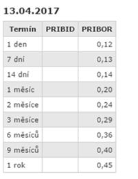 PRIBOR (Prague Inter.Bank Offered Rate) - je pražská mezibankovní nabídková sazba.