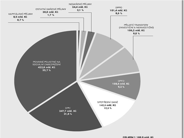 progresivní systém zdanění Systém ve kterém s růstem příjmu dochází k růstu Míry zdanění.