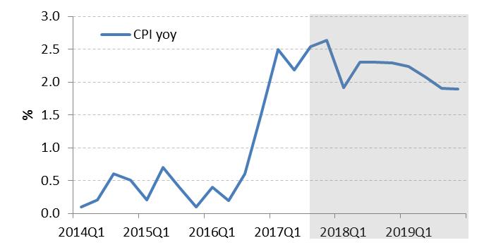 Prognóza ČS: inflace 2017... 2,5 %, 2018... 2,2 %, 2019.