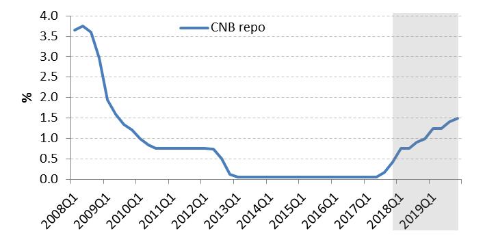 Prognóza ČS: Měnová politika ČNB Úrokové sazby: po zvýšení 25pb v srpnu a listopadu 2017... 1x v únoru 2018,... 1x v létě 2018,.