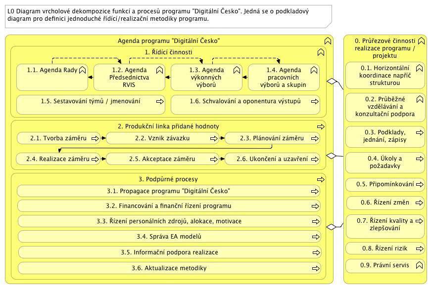 Obrázek 2 hierarchická řídící struktura RVIS Základním prvkem maticového řízení a vzájemné koordinace mezi pilíři je ustanovení Výkonného výboru horizontální spolupráce (VVHS), do jehož kompetence