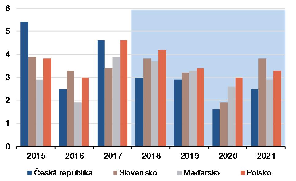 STŘEDOEVROPSKÝ REGION: INVESTICE V PLNÉM PROUDU Růstové vyhlídky zůstávají solidní (%, y/y) Inflace v regionu akceleruje (%, y/y) 10 8 6 4 2 0-2 Jan-06 Jan-08 Jan-10 Jan-12