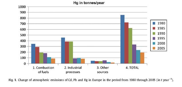 Evropské emise Hg PACYNA JM, PACYNA EG, AAS W CHANGES OF EMISSIONS AND