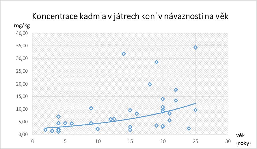 Informační bulletin Státní veterinární správy, č. 1 / 2016 maximální limit Cd 0,5 mg/kg V koňském mase nebyly zjištěny měřitelné koncentrace chlorovaných pesticidů ani zakázaných léčiv.