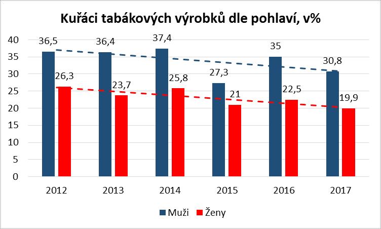 2012 2017 (včetně trendu) Graf č.