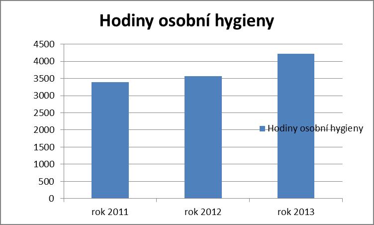péče o vlastní osobu. Ty tvoří hlavní náplň naší práce. Jsou to jedny z fyzicky a psychicky nejnáročnějších úkonů.