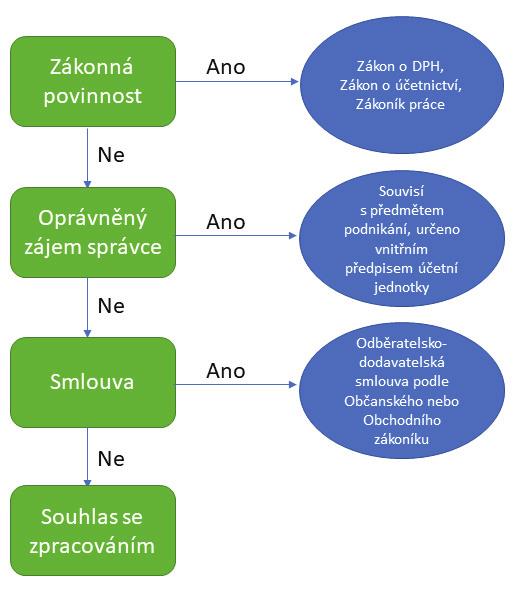 2018 Solitea Česká republika, a.s. Povinnosti správců a zpracovatelů Povinnost zajistit zabezpečení osobních údajů. Porušení ochrany dat oznámit do 72 hodin ÚOOÚ. Jak by měly firmy postupovat?