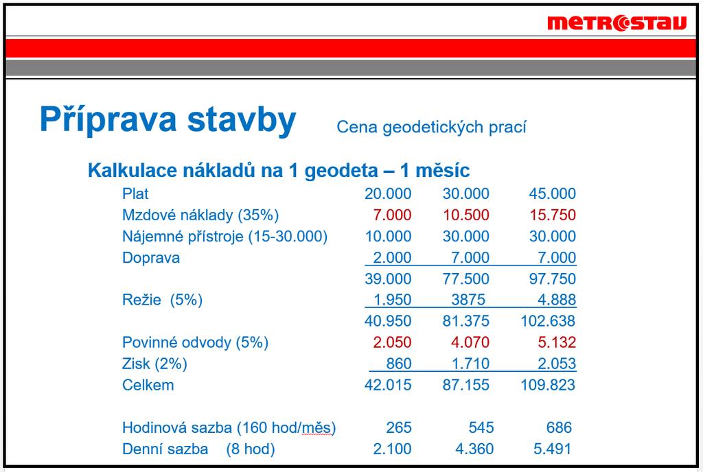 Jde o zodpovědný úkol, neboť podcenění geodetických prací může způsobit ekonomické problémy minimálně geodetickému středisku.