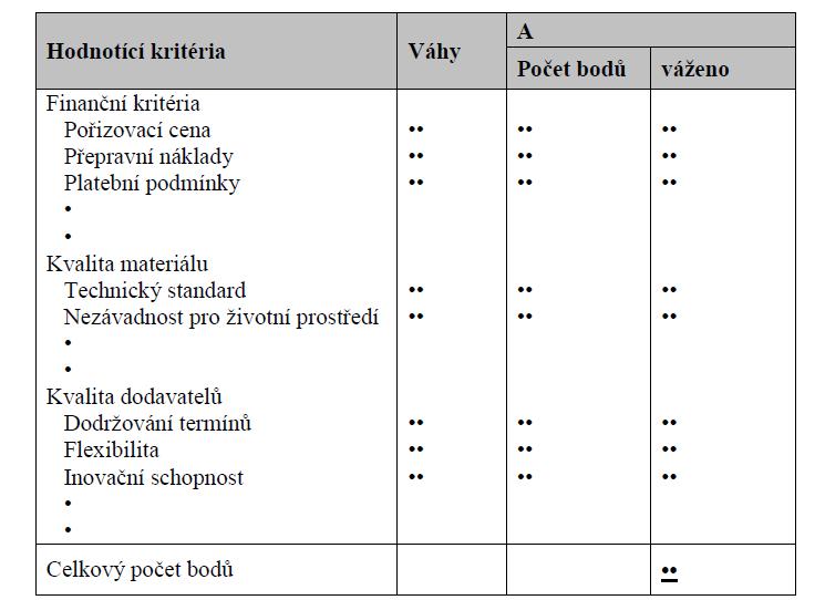 VÝBĚR DODAVATELE BODOVÝ SYSTÉM HODNOCENÍ Každý dodavatel získá pro každé kritérium body ze stupnice (1 až 5).