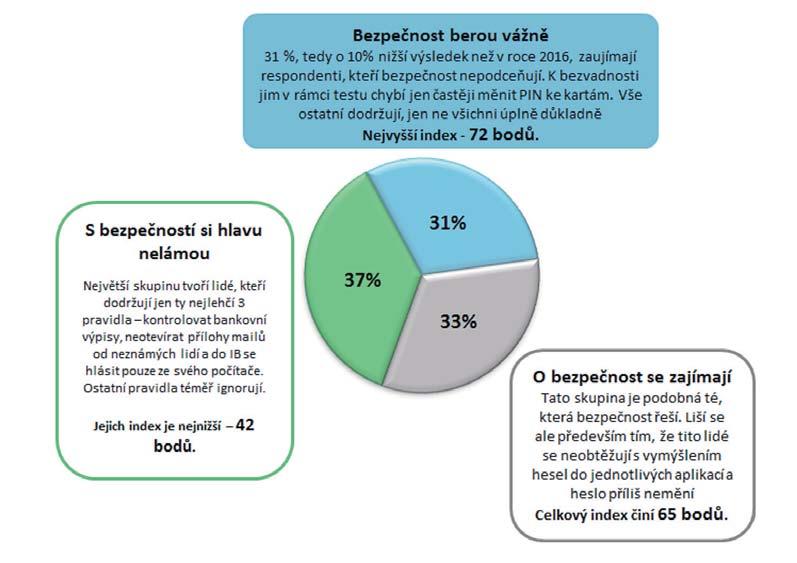 2013. Důvodů mírného poklesu je několik: mnozí z nás pravidelně nemění hesla k PC a různé PIN kódy a máme nedostatečně zabezpečený mobilní telefon i přesto, že roste počet pravidelných uživatelů