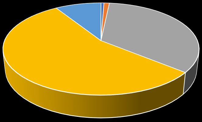 ZASTOUPENÍ NEMOVITOSTÍ PODLE DISPOZIC Ukazuje, jaké dispozice nemovitostí se na přímém trhu nejvíce prodávají a pronajímají.