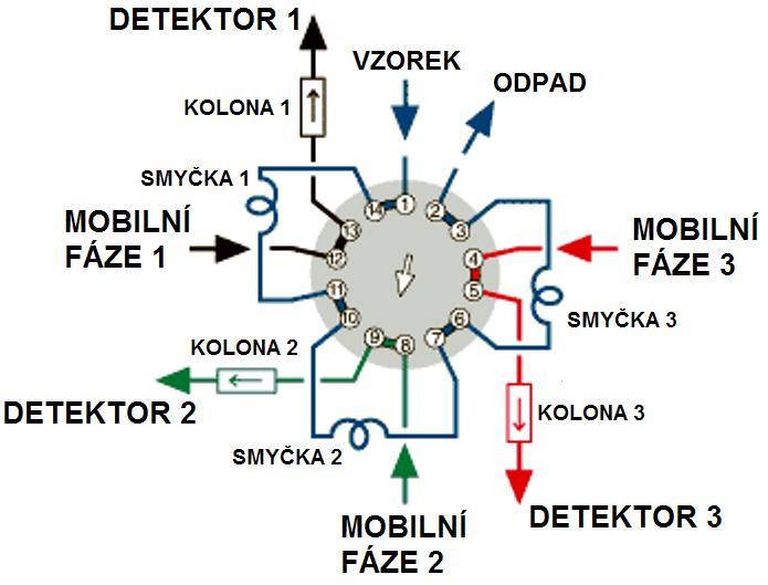 Přepínací dvoupozicové ventily - čtrnácticestný Současné dávkování vzorku na 3 různé kolony