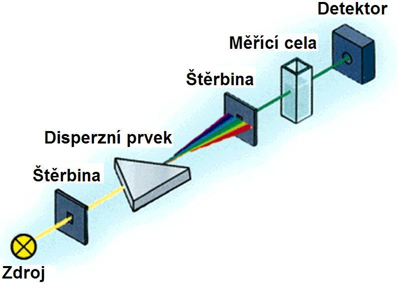 UV / VIS detektory UV / VIS detektory s fixní vlnovou délkou používají jako zdroje