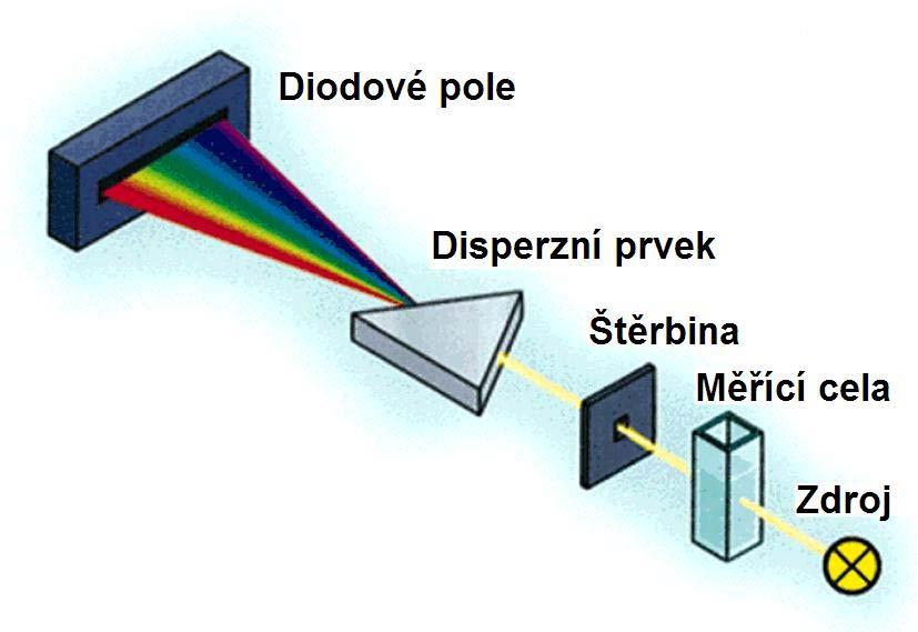 UV / VIS detektory s nastavitelnou vlnovou délkou umožňují výběr z několika vlnových