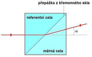 Citlivost je tím větší, čím je větší rozdíl v indexu lomu analytu a mobilní fáze.