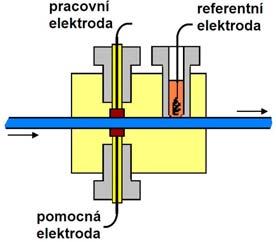 Elektrochemické detektory Elektrochemický detektor měří proud, který vzniká při průchodu oxidovatelné nebo redukovatelné látky měrnou celou.