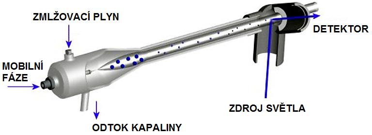Odpařovací detektor rozptylu světla - Evaporative Light Scattering Detectors (ELSD) Odpařovací detektor rozptylu světla Zaznamenává rozptyl světla na částicích analytu, které vznikají po zmlžení