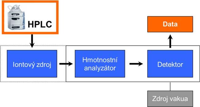 Hmotnostně-spektrometrické detektory Hmotnostně-spektrometrický (hmotnostní) detektor detekuje ionty, které vznikají ionizací analytů.