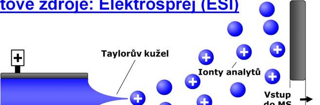určuje se poměr hmotnosti ku náboji (m/z). Iontové zdroje pracují za atmosférického tlaku, analyzátory za vakua.