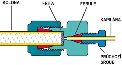 HPLC kolony Kolona je trubice (kovová, skleněná,
