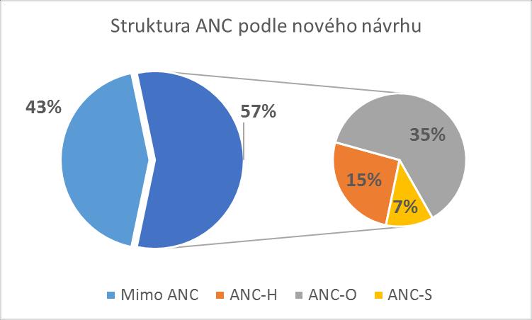 Srovnání výměr ANC podle původního a nového návrhu Kategorie Původní návrh Nový návrh