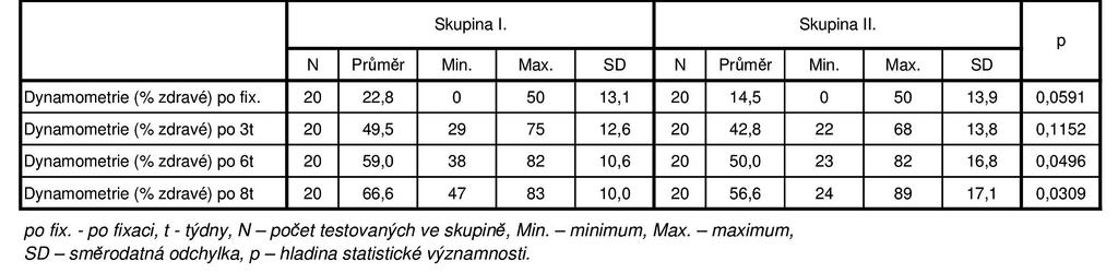 V ostatních směrech pohybu významné rozdíly nebyly. Pro přehlednost uvádíme tabulku (tab. 1) s výsledky, které byly při porovnání skupin statisticky významné.