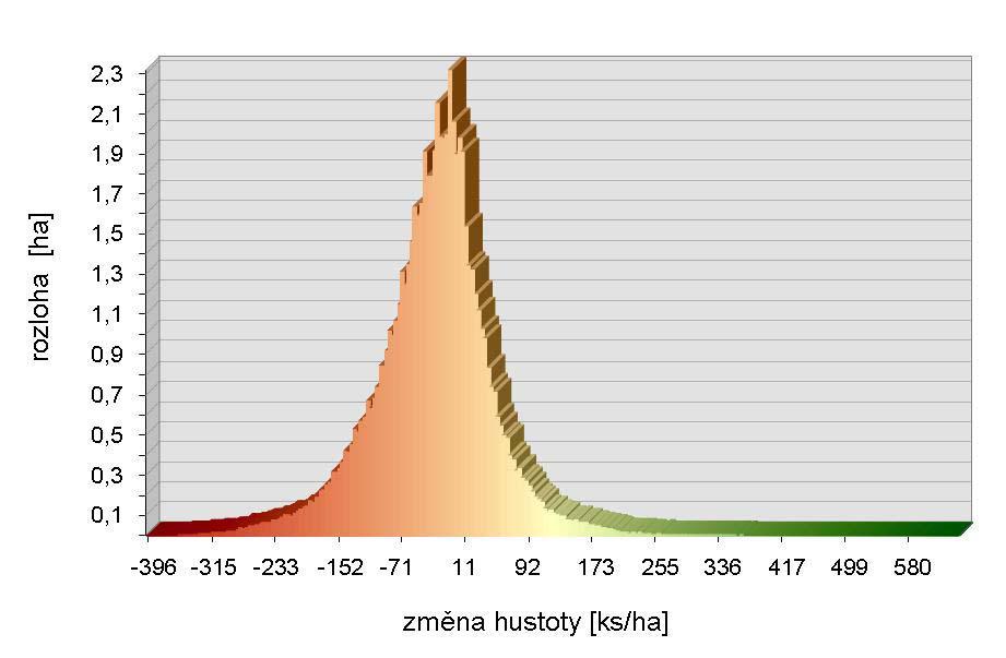 3.13 Mapa vývoje hustoty živých kmenů v Žofínském pralese mezi lety 197-1997 Král K., Adam D., Hort L., Janík D., Šamonil P., Unar P., Vrška T.