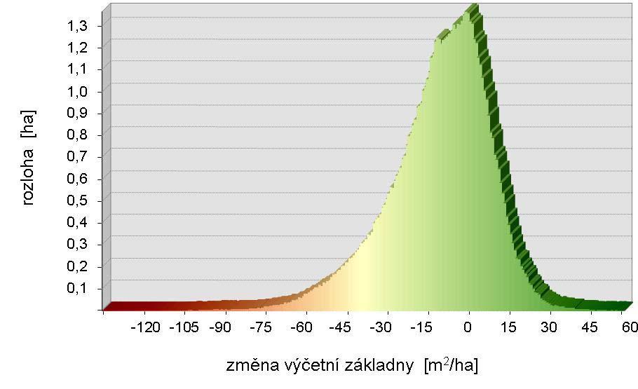 3.1 Mapa vývoje kruhové výčetní základny živých kmenů v Žofínském pralese mezi lety 197-1997 Král K., Adam D., Hort L., Janík D., Šamonil P., Unar P., Vrška T.