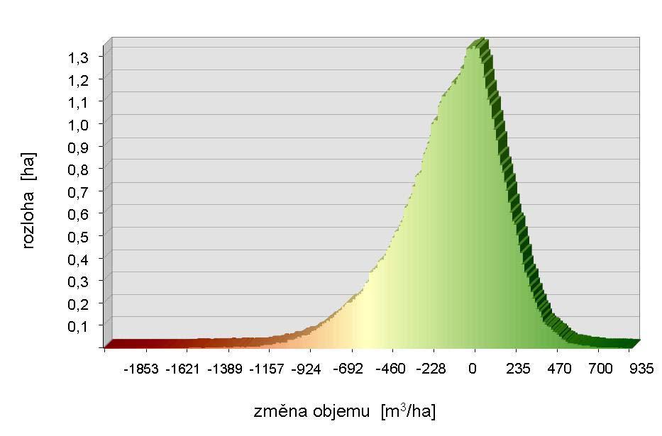 3.1 Mapa vývoje objemu živých kmenů v Žofínském pralese mezi lety 197-1997 Král K., Adam D., Hort L., Janík D., Šamonil P., Unar P., Vrška T.