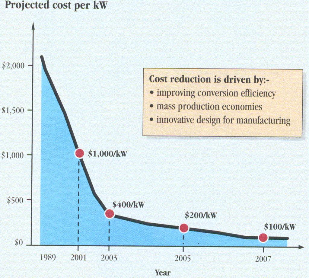 Ekonomické podmínky provozu vodíkových Poznámky k ekonomickým podmínkám provozu vodíkových Příklad odhadu vývoje cen z r.