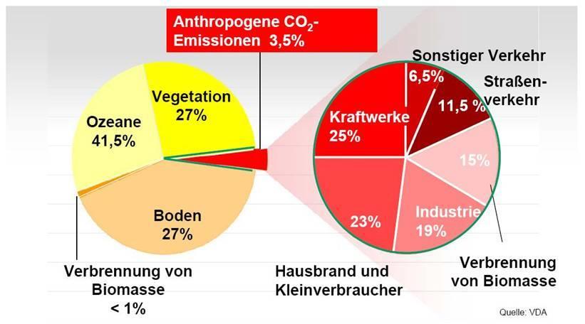 Úvod motivace k vodíkovým technologiím v dopravě Doprava spolu s energetikou vytvářejí při použití fosilních paliv cca 45% veškerých antropogenních emisí CO 2.