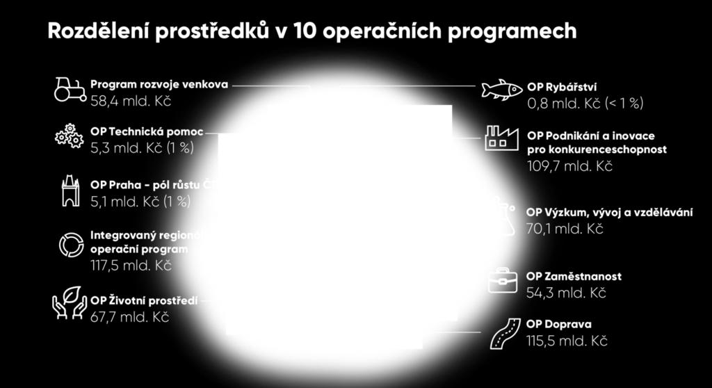 Fondy EU Kolik máme? 606 mld. Kč Vyčerpáno je 296 mld.