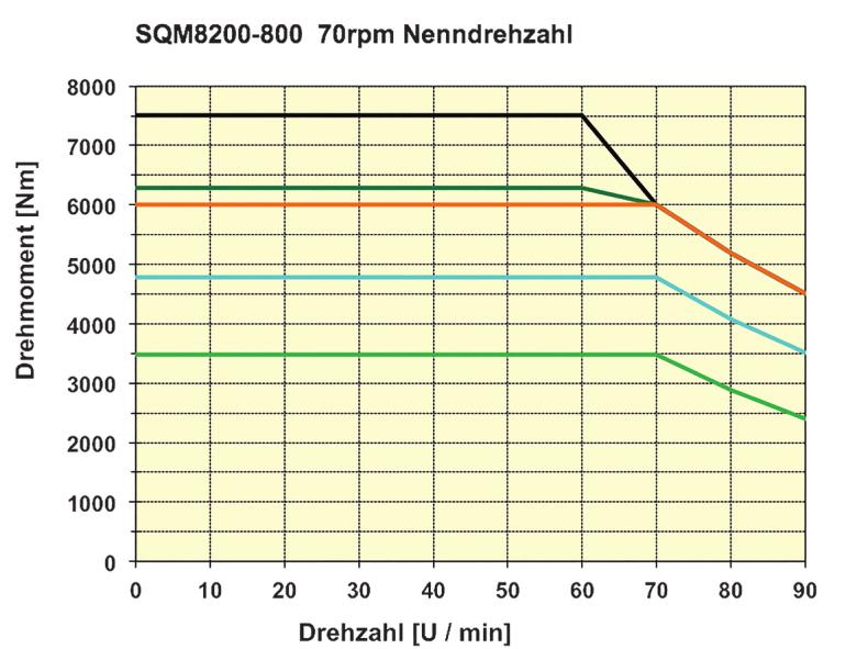 SQME200-800 Výkonnostní