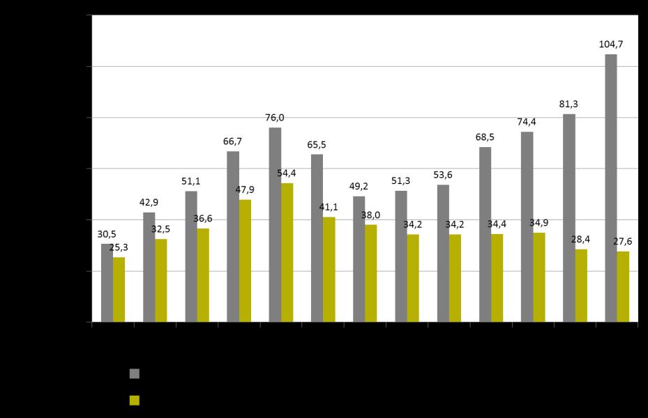 Obrázek 3: Objem poskytnutých spotřebitelských úvěrů v ČR (2004 2016) Zdroj: ČNB, ČLFA 4.2.1. Bankovní spotřebitelské úvěry Celkový objem spotřebitelských úvěrů na konci roku 2016 činil 185,4 mld.