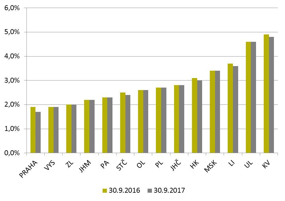 Co se týče exekucí, po poklesu počtu nově nařízených exekucí v roce 2016 o 10 % došlo k opětovnému nárůstu nově nařízených exekucí prvním pololetí roku 2017 oproti stejnému období v roce 2016 o 3 %