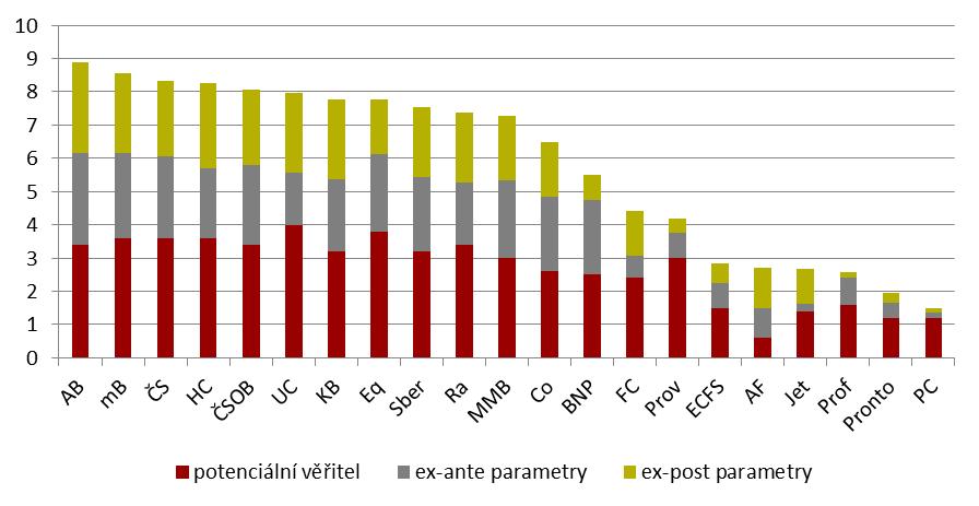 z důvodu minimálního překryvu poskytovatelů. S ohledem na to, že část dat vyplněných věřiteli v online formulářích patří mezi data citlivá (např.