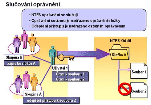 Efektivní práva jsou výsledkem součtu práv uživatele a skupiny - v případě několika skupin s různými oprávněními se uživatelský účet může objevit v několika skupinách určených k jedné sdílené složce.