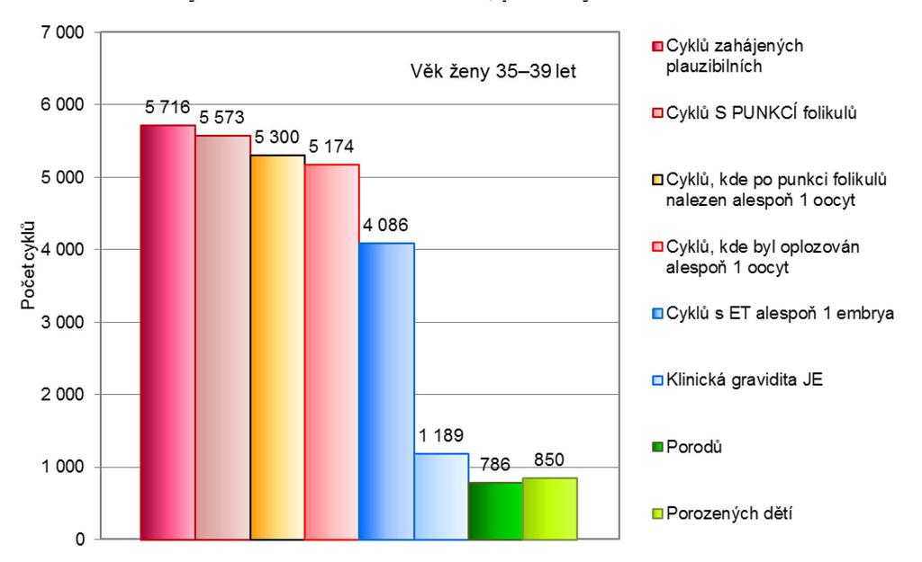 13b. Průběh cyklů s cílem IVF v roce 2016, pro ženy věku 35 39 let Průběh cyklů s cílem IVF, rok 2016, ženy 35 39 let Počet % Cyklů zahájených plauzibilních 5 716 100,0 Cyklů S PUNKCÍ folikulů 5 573