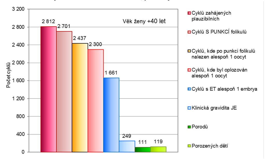 13c. Průběh cyklů s cílem IVF v roce 2016, pro ženy věku 40+ let Průběh cyklů s cílem IVF, rok 2016, ženy 40+ let Počet % Cyklů zahájených plauzibilních 2 812 100,0 Cyklů S PUNKCÍ folikulů 2 701 96,1